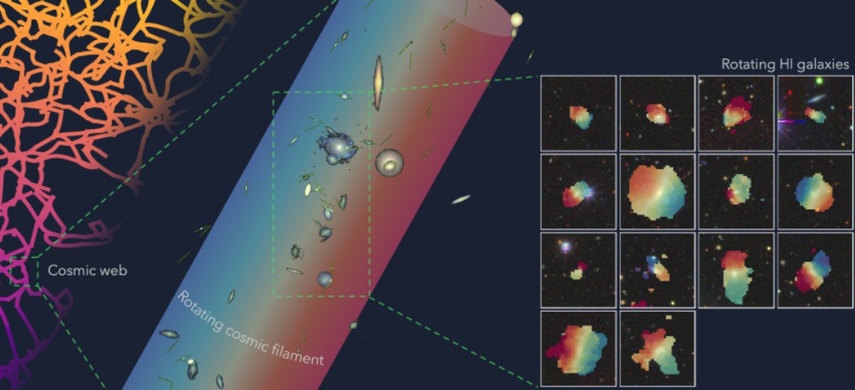 Vědci objevili miliardy světelných let dlouhou rotační strukturu